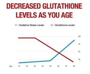 The Importance of Glutathione
